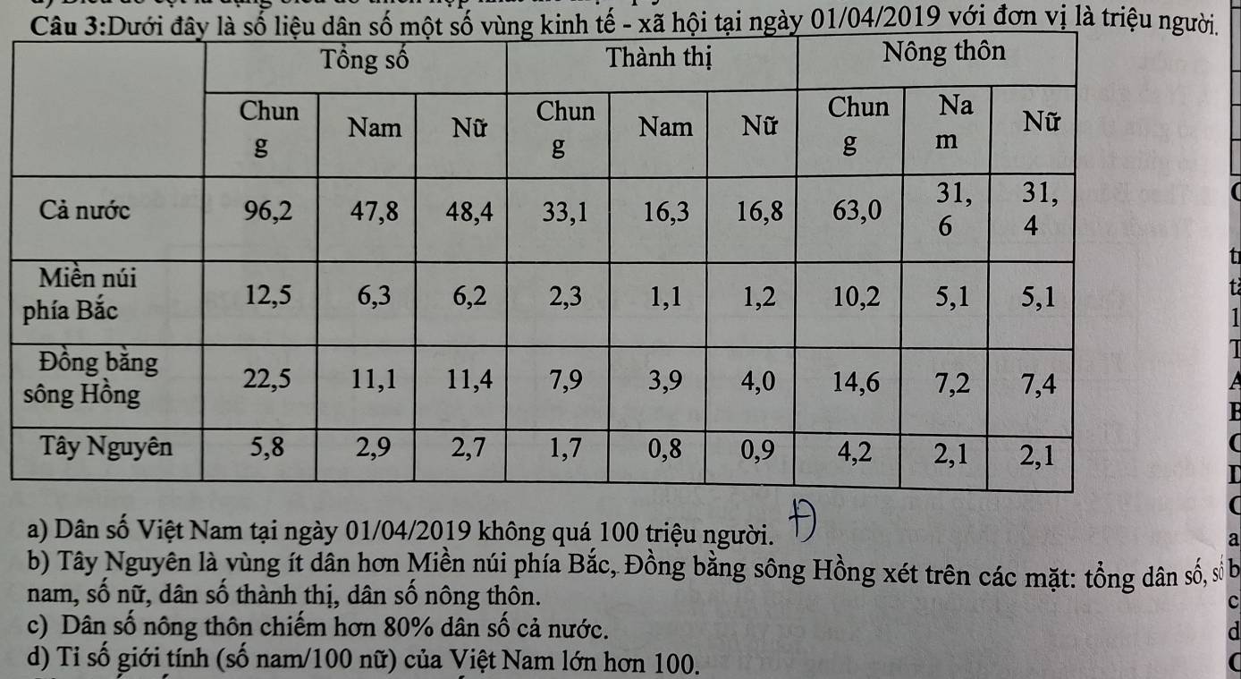 Dưới đây là số liệu dân số một số vùng kinh tế - xã hội tại ngày 01/04/2019 với đơn vị là triệu người.
p
s

a) Dân số Việt Nam tại ngày 01/04/2019 không quá 100 triệu người. a
b) Tây Nguyên là vùng ít dân hơn Miền núi phía Bắc, Đồng bằng sông Hồng xét trên các mặt: tổng dân số, số
nam, số nữ, dân số thành thị, dân số nông thôn. c
c) Dân số nông thôn chiếm hơn 80% dân số cả nước. d
d) Ti số giới tính (số nam/ 100 nữ) của Việt Nam lớn hơn 100. (