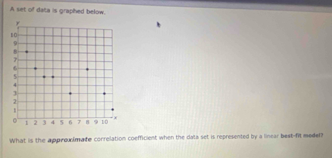 A set of data is graphed below. 
What is the approximate correlation coefficient when the data set is represented by a linear best-fit model?