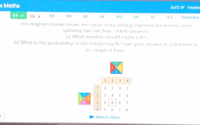 Maths 6,472 XP Freddie 
BA 5 B X 5C 5D 5 E 5 F 5G 5 H 51 5 J Summary 
The diagram below snows the totais from adding rogether te resuits from 
spinning two fair four-sided spinners. 
a) What number should replace A? 
b) What is the probability of the total being 62 Give your answer as a fraction in 
its simplest form .
1
1 2 3 4
1 2 3 4 5
1 2 3 4 5 6
4 2
3 3 4 A 6 7
4 5 6 7
Watch video