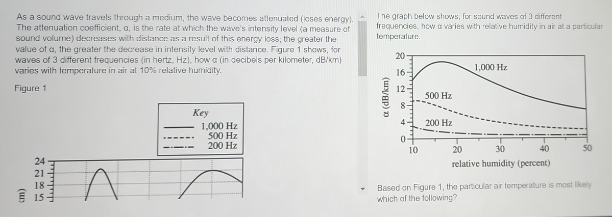 As a sound wave travels through a medium, the wave becomes attenuated (loses energy). The graph below shows, for sound waves of 3 different 
The attenuation coefficient, α, is the rate at which the wave's intensity level (a measure of frequencies, how α varies with relative humidity in air at a particular 
sound volume) decreases with distance as a result of this energy loss; the greater the temperature. 
value of α, the greater the decrease in intensity level with distance. Figure 1 shows, for 
waves of 3 different frequencies (in hertz, Hz), how α (in decibels per kilometer, dB/km)
20
varies with temperature in air at 10% relative humidity. 16 1,000 Hz
Figure 1 12 500 Hz
8
_Key 200 Hz
1,000 Hz
4
_ 500 Hz
0
_ 200 Hz 50
10 20 30 40
24
relative humidity (percent)
21
18
Based on Figure 1, the particular air temperature is most likely
15
which of the following?