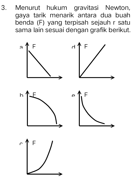 Menurut hukum gravitasi Newton, 
gaya tarik menarik antara dua buah 
benda (F) yang terpisah sejauh r satu 
sama lain sesuai dengan grafik berikut.
d F