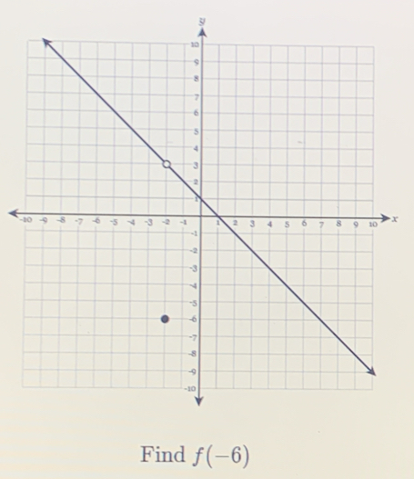 y
- x
Find f(-6)