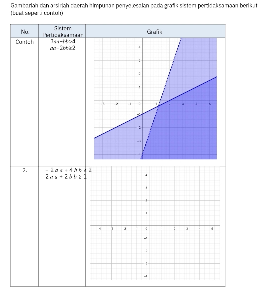 Gambarlah dan arsirlah daerah himpunan penyelesaian pada grafik sistem pertidaksamaan berikut 
(buat seperti contoh) 
Sistem 
No. Pertidaksamaan 
Grafik 
Contoh 3aa-bb>4
aa-2bb≥ 2
2. -2a a+4bb≥ 2
2aa+2bb≥ 1