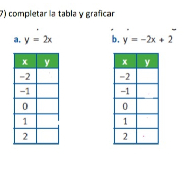 completar la tabla y graficar
a. y=2x b. y=-2x+2