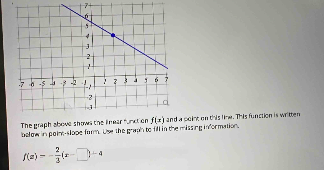 The graph above shows the linear functiona point on this line. This function is written
below in point-slope form. Use the graph to fill in the missing information.
f(x)=- 2/3 (x-□ )+4