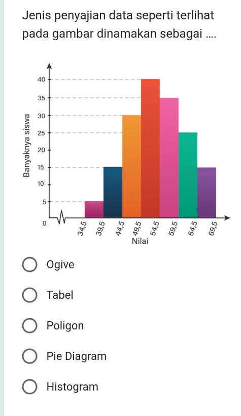 Jenis penyajian data seperti terlihat
pada gambar dinamakan sebagai ....
Ogive
Tabel
Poligon
Pie Diagram
Histogram