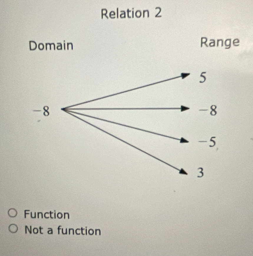 Relation 2
Domain Range
5
-8
-8
-5
3
Function
Not a function