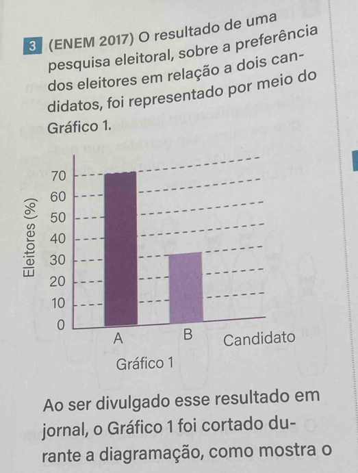 § (ENEM 2017) O resultado de uma 
pesquisa eleitoral, sobre a preferência 
dos eleitores em relação a dois can- 
didatos, foi representado por meio do 
Gráfico 1. 
Ao ser divulgado esse resultado em 
jornal, o Gráfico 1 foi cortado du- 
rante a diagramação, como mostra o