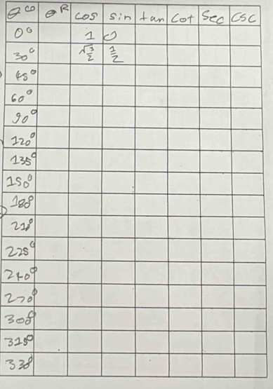 θ° θ^R cos sin tan lot Sec Csc
150°
315°
330°
