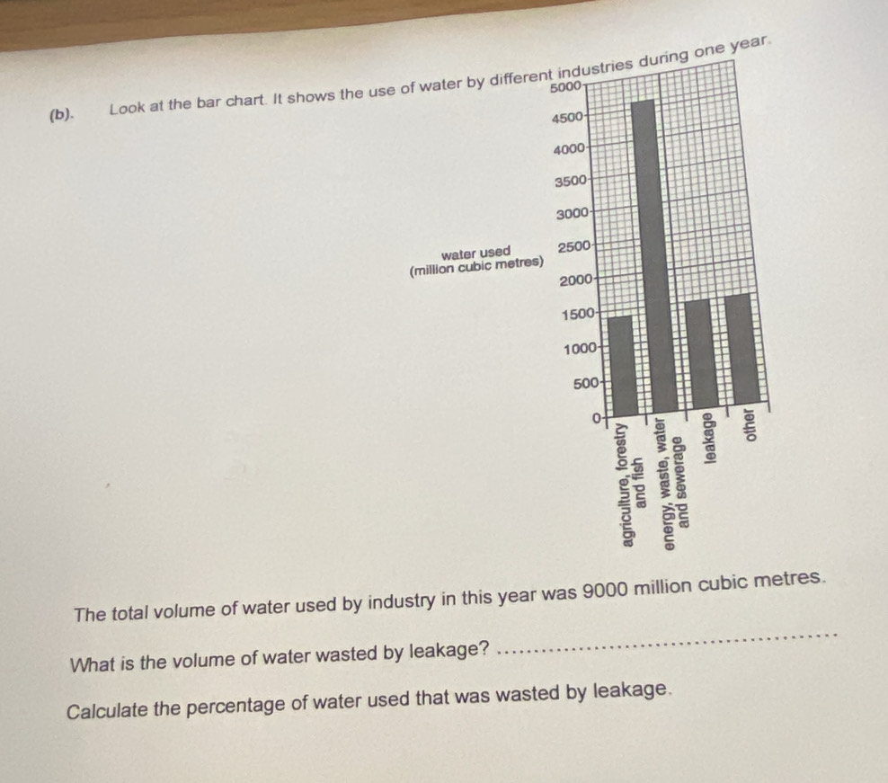 Look at the bar chart. It shows the use 
The total volume of water used by industry in this year was 9000 million cubic metres. 
What is the volume of water wasted by leakage? 
_ 
Calculate the percentage of water used that was wasted by leakage.