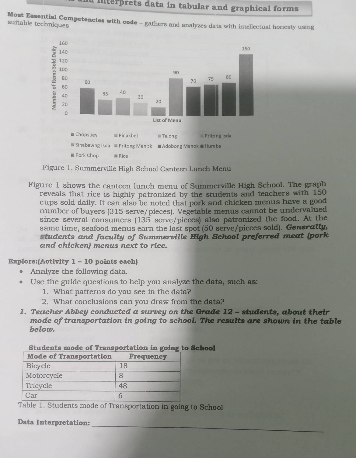 ld interprets data in tabular and graphical forms . 
Most Essential Competencies with code - gathers and analyzes data with intellectual honesty using 
suitable techniques 
Figure 1. Summerville High School Canteen Lunch Menu 
Figure 1 shows the canteen lunch menu of Summerville High School. The graph 
reveals that rice is highly patronized by the students and teachers with 150
cups sold daily. It can also be noted that pork and chicken menus have a good 
number of buyers (315 serve/pieces). Vegetable menus cannot be undervalued 
since several consumers (135 serve/pieces) also patronized the food. At the 
same time, seafood menus earn the last spot (50 serve/pieces sold). Generally, 
students and faculty of Summerville High School preferred meat (pork 
and chicken) menus next to rice. 
Explore:(Activity 1 - 10 points each) 
Analyze the following data. 
Use the guide questions to help you analyze the data, such as: 
1. What patterns do you see in the data? 
2. What conclusions can you draw from the data? 
1. Teacher Abbey conducted a survey on the Grade 12 - students, about their 
mode of transportation in going to school. The results are shown in the table 
below. 
Studentschool 
Table 1. Students mode of Transportation in going to School 
_ 
Data Interpretation: