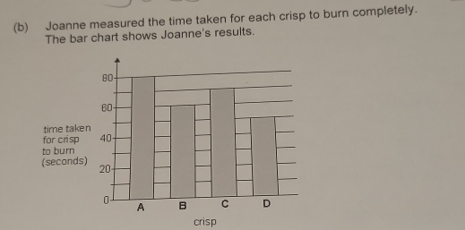 Joanne measured the time taken for each crisp to burn completely. 
The bar chart shows Joanne's results. 
crisp