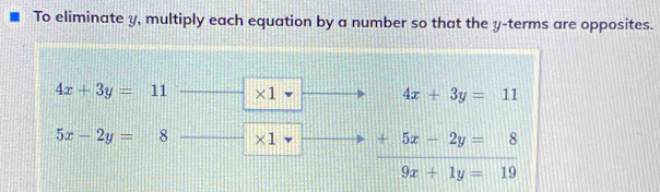 To eliminate y, multiply each equation by a number so that the y -terms are opposites.
4x+3y=11 * 1
4x+3y=11
5x-2y= ||||t 8 * 1 +5x-2y= 8
9x+1y=