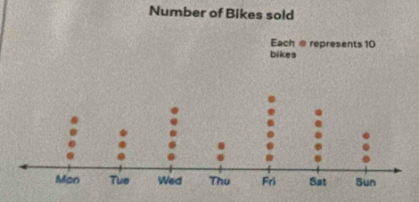 Number of Bikes sold 
Each @ represents 10
bikes