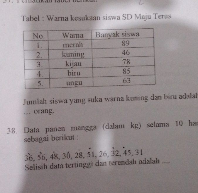 Tabel : Warna kesukaan siswa SD Maju Terus 
Jumlah siswa yang suka warna kuning dan biru adalah 
… orang. 
38. Data panen mangga (dalam kg) selama 10 har 
sebagai berikut :
36, 56, 48, 30, 28, 51, 26, 32, 45, 31
Selisih data tertinggi dan terendah adalah ....