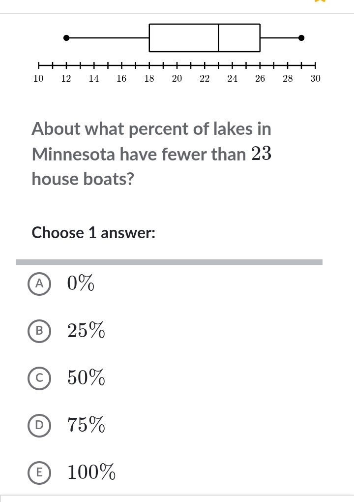 About what percent of lakes in
Minnesota have fewer than 23
house boats?
Choose 1 answer:
Ⓐ 0%
Ⓑ 25%
ⓒ 50%
D 75%
Ⓔ 100%