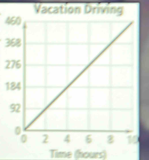 Vacation Driving 
4
3
2 
1 
Time (hours)