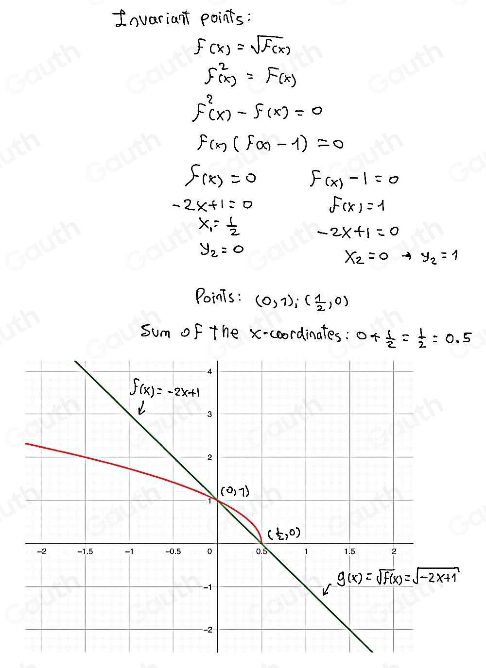 Inveriant points:
f(x)=sqrt(f(x))
f^2(x)=F(x)
f^2(x)-f(x)=0
f(x)(f(x)-1)=0
f(x)=0 f(x)-1=0
-2x+1=0
f(x)=1
x_1= 1/2 
-2x+1=0
y_2=0
x_2=0to y_2=1
Points: (0,1);( 1/2 ,0)
sum of the x-coordinates: 0/  1/2 = 1/2 =0.5