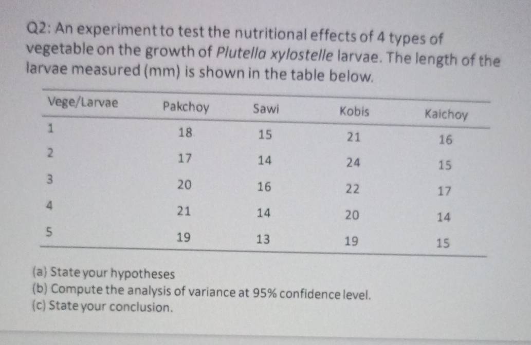 An experiment to test the nutritional effects of 4 types of 
vegetable on the growth of Plutella xylostelle larvae. The length of the 
larvae measured (mm) is shown in the table below. 
(a) State your hypotheses 
(b) Compute the analysis of variance at 95% confidence level. 
(c) State your conclusion.