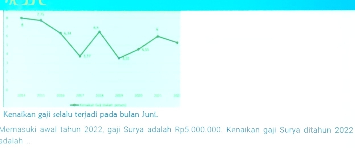 775
53
6
6. 3
4.55
 2 155
20/4 2055 2016 201 7 2008 2019 2020 2/02/1 2021 
Lain Guý Maae pienien 
Kenaikan gaji selalu terjadi pada bulan Juni. 
Memasuki awal tahun 2022, gaji Surya adalah Rp5.000.000. Kenaikan gaji Surya ditahun 2022 
adalah ...