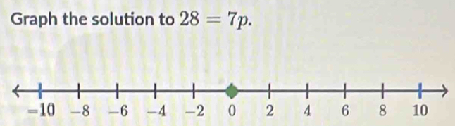 Graph the solution to 28=7p.