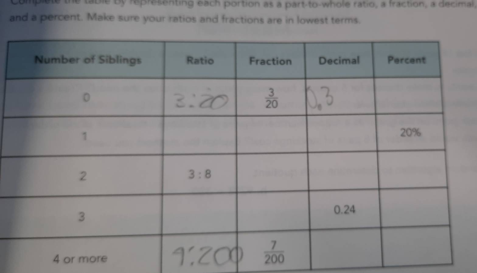 complete the table by representing each portion as a part-to-whole ratio, a fraction, a decimal,
and a percent. Make sure your ratios and fractions are in lowest terms.