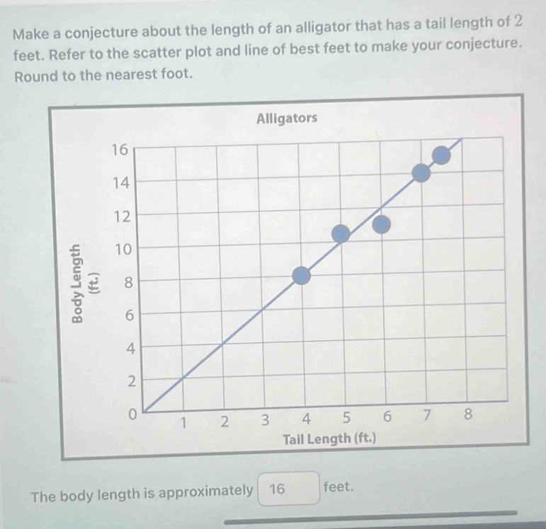 Make a conjecture about the length of an alligator that has a tail length of 2
feet. Refer to the scatter plot and line of best feet to make your conjecture. 
Round to the nearest foot. 
Alligators 
The body length is approximately 16 feet.