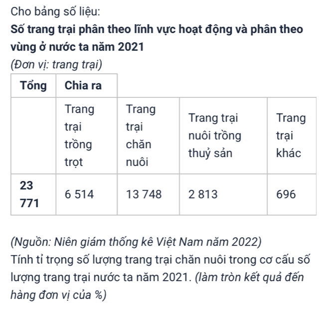 Cho bảng số liệu: 
Số trang trại phân theo lĩnh vực hoạt động và phân theo 
vùng ở nước ta năm 2021
(Đơn vị: trang trại) 
(Nguồn: Niên giám thống kê Việt Nam năm 2022) 
Tính tỉ trọng số lượng trang trại chăn nuôi trong cơ cấu số 
lượng trang trại nước ta năm 2021. (làm tròn kết quả đến 
hàng đơn vị của %)