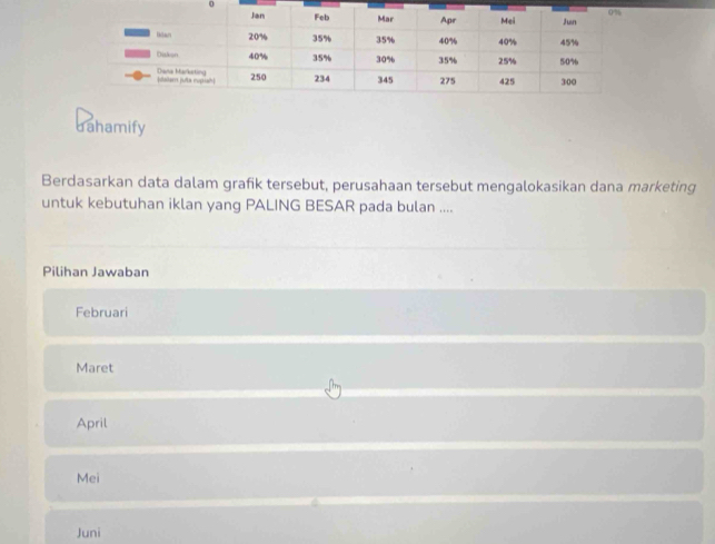 dahamify
Berdasarkan data dalam grafik tersebut, perusahaan tersebut mengalokasikan dana marketing
untuk kebutuhan iklan yang PALING BESAR pada bulan ....
Pilihan Jawaban
Februari
Maret
April
Mei
Juni