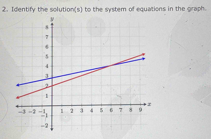 Identify the solution(s) to the system of equations in the graph.