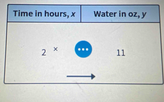 Time in hours, x Water in oz, y
2 × 
11