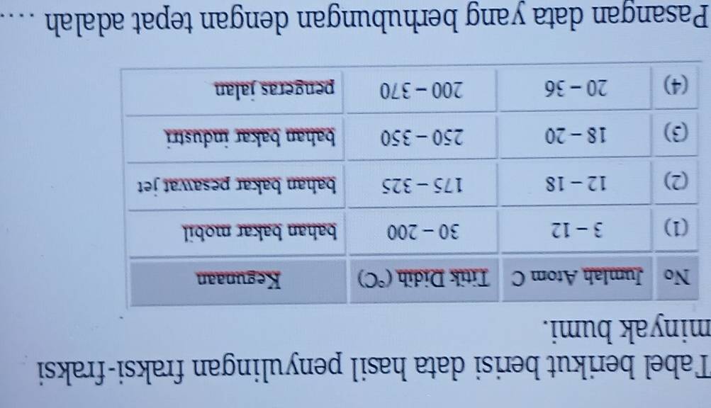 Tabel berikut berisi data hasil penyulingan fraksi-fraksi
minyak bumi.
Pasangan data yang berhubungan dengan tepat adalah ....