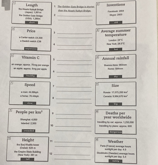 Inventions 
1 Length 1 The Golden Gate Bridge is shorter. 
the Akashi Kaikyël Bridge than the Akashi Kaikyō Bridge. Facebook: 2004 
(Japan): 1,991m
the Golden Gate Bridge 2 _Skype: 2003 
(USA): 1,280m
_ 
short old 
4 Average summer 
8 Price 3_ 
temperature 
a Cartier watch: £4,500 _ 24°C
a Swatch watch: £38 London: 
4 _New York: 28.5°C
expensive _hot 
5 Vitamin C 5_ 
6 Annual rainfall 
an orange: approx. 70mg per orange _Buenos Aires: 983mm
an apple: approx. 9mg per apple 6 _Rome: 584mm
healthy _dry 
7 
8 
Speed 7 _Size 
_ 
a man; 44.88kph Russia: 17,075, 200km^2
a horse: 76.44kph 8 _Canada: 9,984, 670km^2
slow _big 
10 
9 People per km^2 9 _Deaths per 
_year worldwide 
Shanghai: 4,000 travelling by car: approx. 1,250,000
Istanbul: 2,500 10 _travelling by plane: approx. 600
_ 
crowded dangerous 
12 
Height 11 _Weather 
the Burj Khalifa tower _Paris (France) average hours
(Dubai): 828 m sunlight per day : 4.9
the Empire State Building 12 _Stockholm (Sweden) average hours 
_ 
(New York): 381 m sunlight per day : 5.4
tall sunny