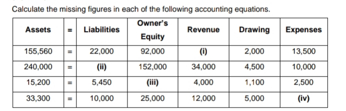 Calculate the missing figures in each of the following accounting equations.