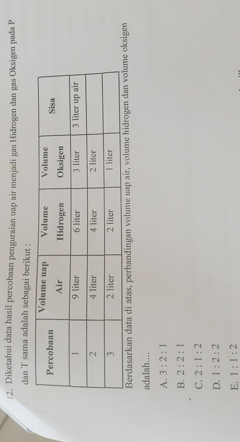 !2. Diketahui data hasil percobaan penguraian uap air menjadi gas Hidrogen dan gas Oksigen pada P
dan T sama adalah sebagai berikut :
Berdasarkan data di atas, perbandingan volume uap air,ksigen
adalah....
A. 3:2:1
B. 2:2:1
C. 2:1:2
D. 1:2:2
E. 1:1:2