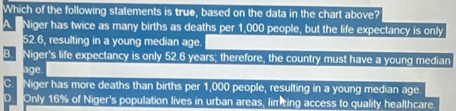 Which of the following statements is true, based on the data in the chart above?
A. Niger has twice as many births as deaths per 1,000 people, but the life expectancy is only
52.6, resulting in a young median age.
B. Niger's life expectancy is only 52.6 years; therefore, the country must have a young median
age.
C. Niger has more deaths than births per 1,000 people, resulting in a young median age.
D. Only 16% of Niger's population lives in urban areas, liming access to quality healthcare.