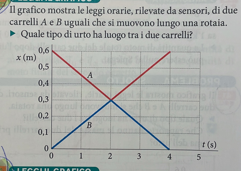 Il grafico mostra le leggi orarie, rilevate da sensori, di due
carrelli A e B uguali che si muovono lungo una rotaia.
Quale tipo di urto ha luogo tra i due carrelli?