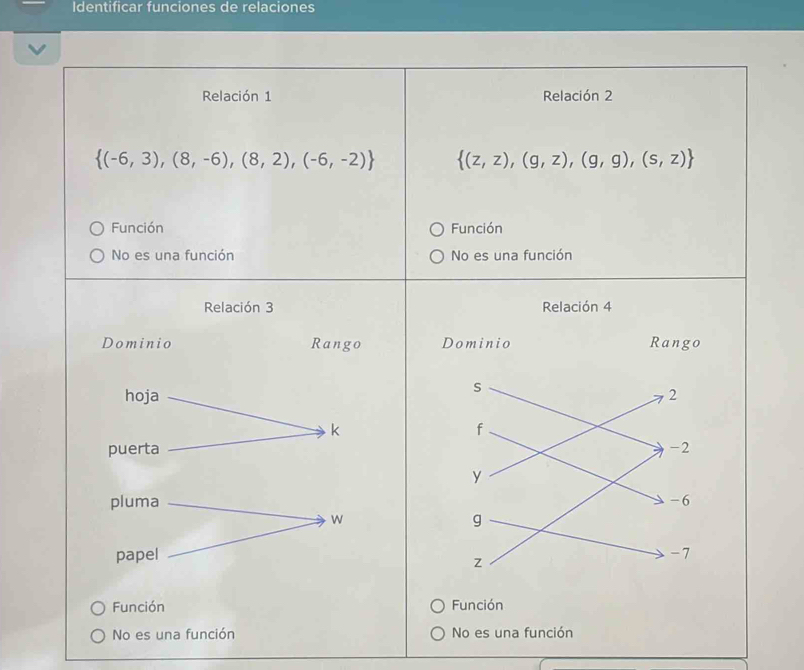 Identificar funciones de relaciones
Relación 1 Relación 2
 (-6,3),(8,-6),(8,2),(-6,-2)  (z,z),(g,z),(g,g),(s,z)
Función Función
No es una función No es una función

Función Función
No es una función No es una función