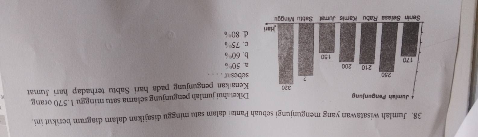 Jumlah wisatawan yang mengunjungi sebuah Pantai dalam satu minggu disajikan dalam diagram berikut ini.
Diketahui jumlah pengunjung selama satu minggu 1.570 orang.
Kena kan pengunjung pada hari Sabtu terhadap hari Jumat
sebesar . . . .
50%
a.
b. 60%
c. 75%
d. 80°6