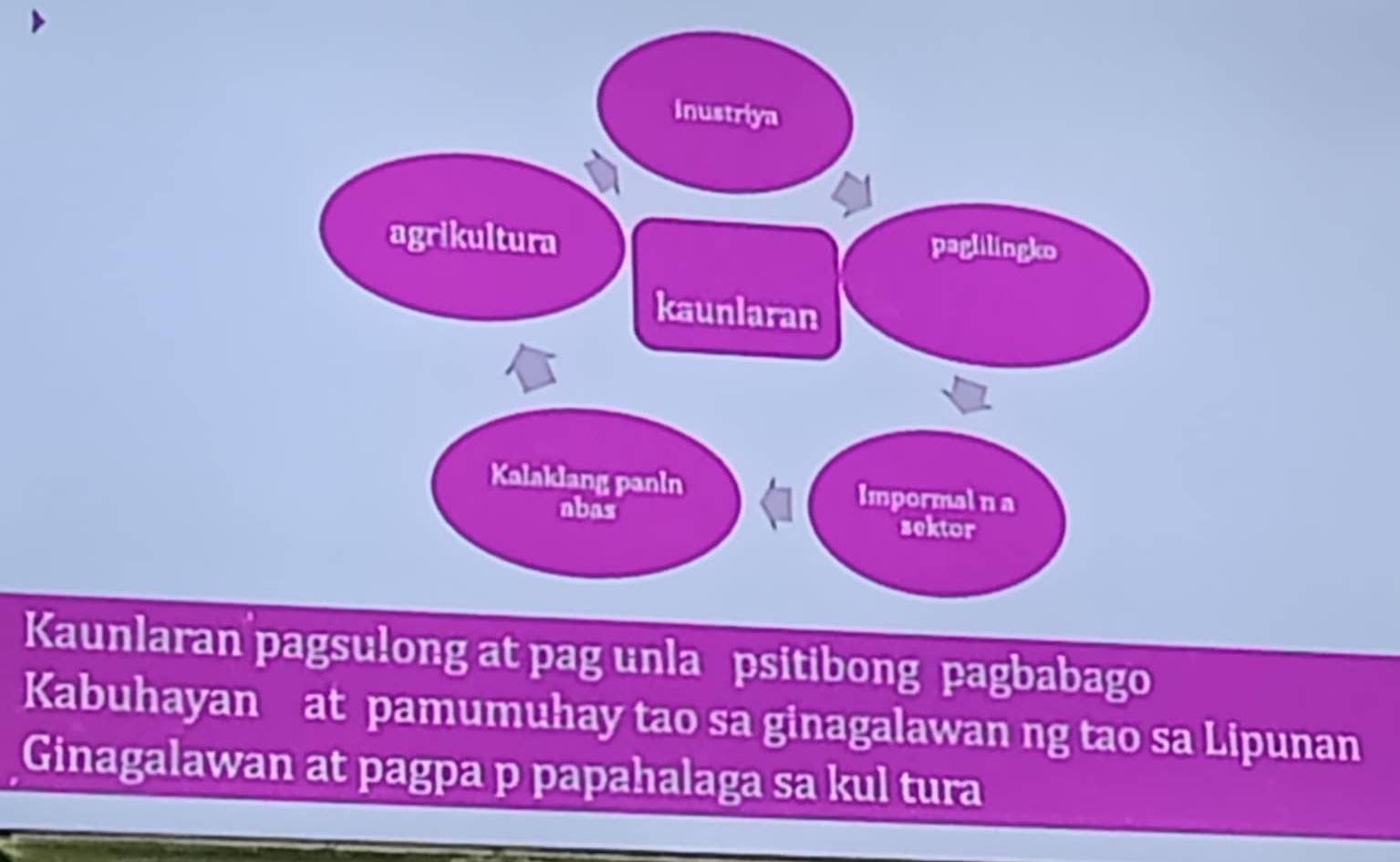 Kaunlaran pagsulong at pag unla psitibong pagbabago
Kabuhayan at pamumuhay tao sa ginagalawan ng tao sa Lipunan
Ginagalawan at pagpa p papahalaga sa kul tura