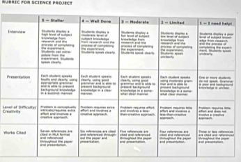 RUBRIC FOR SCIENCE PROJECT 
! 
I 
LevCre 
Wüs