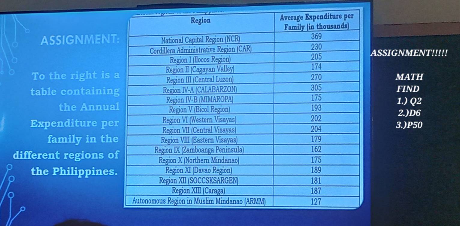 ASSIGNMENT 
ASSIGNMENT!!!!! 
To the right is MATH 
table containinFIND 
1.) Q2 
the Annua 
2.) D6
Expenditure pe3.) P50
family in th 
different regions o 
the Philippines