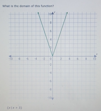 What is the domain of this function?
x
 x|x>3