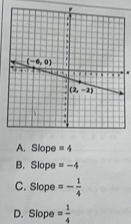 A. Slope =4
B. Slope =-4
C. Slope =- 1/4 
D. Slope = 1/4 