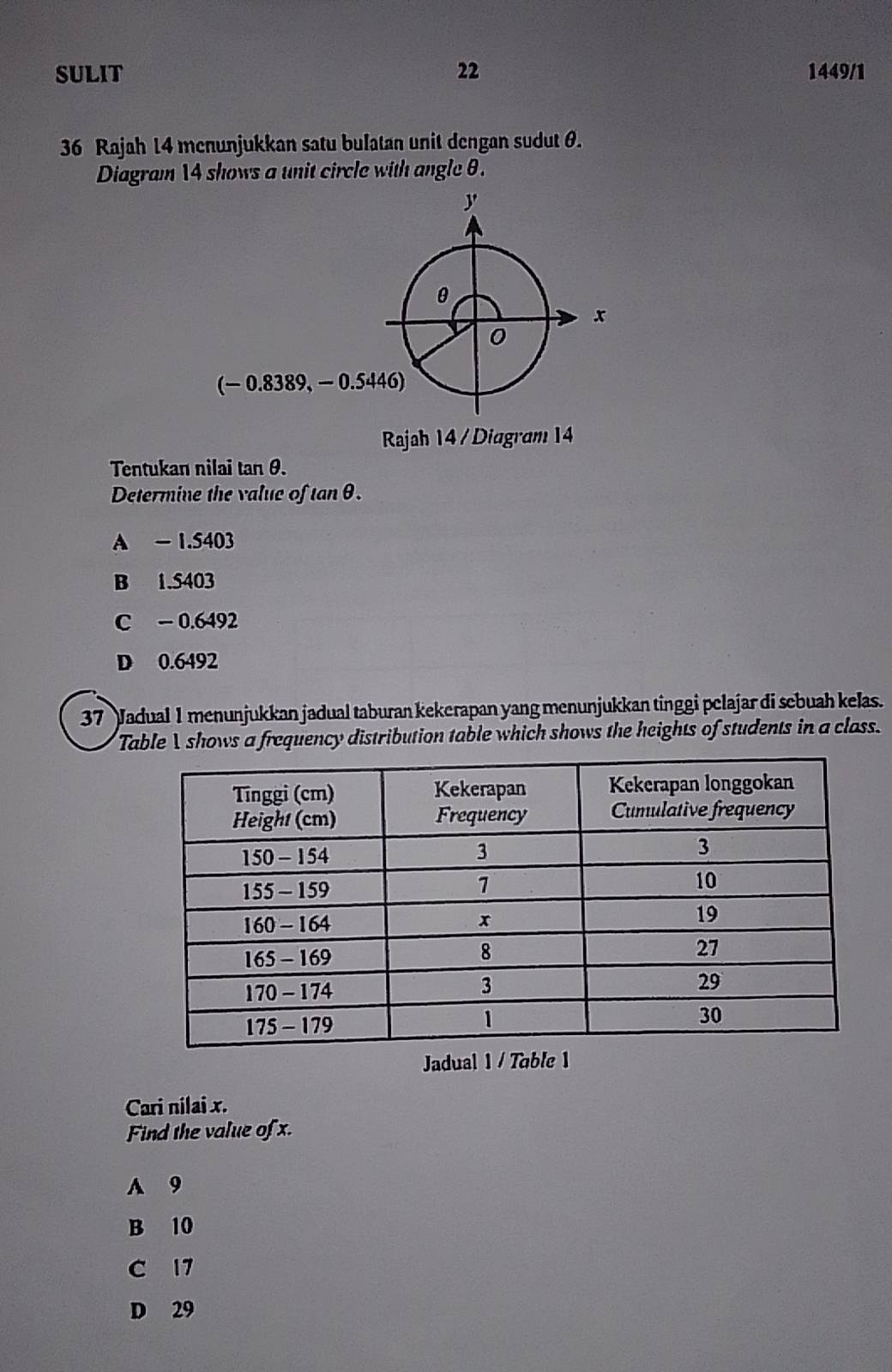 SULIT 22 1449/1
36 Rajah 14 menunjukkan satu bulatan unit dengan sudut θ.
Diagram 14 shows a unit circle with angle θ.
Rajah 14 / Diagram 14
Tentukan nilai tan θ.
Determine the value of tan θ.
A − 1.5403
B 1.5403
C - 0.6492
D 0.6492
37 Jadual 1 menunjukkan jadual taburan kekerapan yang menunjukkan tinggi pelajar di sebuah kelas.
Table I shows a frequency distribution table which shows the heights of students in a class.
Jadual 1 / Table 1
Cari nilai x.
Find the value of x.
A 9
B 10
C 17
D 29