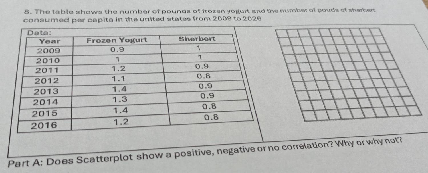 The table shows the number of pounds of frozen yogurt and the number of pouds of sherbert 
consumed per capita in the united states from 2009 to 2026 
Part A: Does Scatterplot show a positive, negative or no correlation? Why or why not?