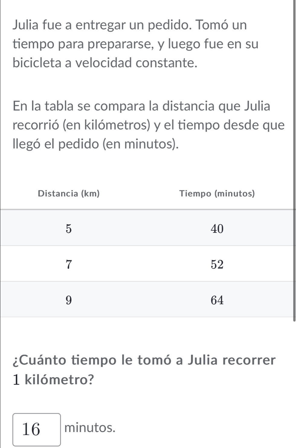 Julia fue a entregar un pedido. Tomó un
tiempo para prepararse, y luego fue en su
bicicleta a velocidad constante.
En la tabla se compara la distancia que Julia
recorrió (en kilómetros) y el tiempo desde que
llegó el pedido (en minutos).
¿Cuánto tiempo le tomó a Julia recorrer
1 kilómetro?
16 minutos.