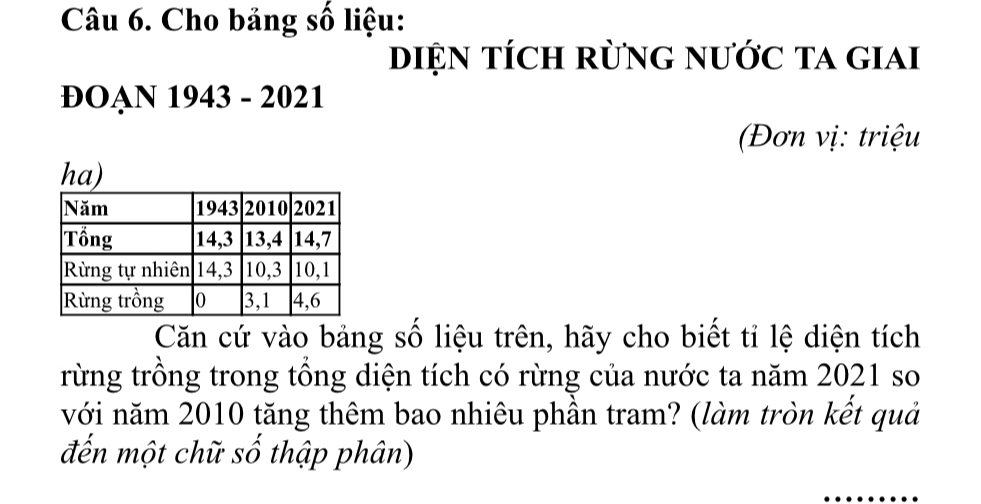 Cho bảng số liệu: 
diệN tích rừnG nước ta giai 
ĐOẠN 1943 - 2021 
(Đơn vị: triệu 
ha) 
Căn cứ vào bảng số liệu trên, hãy cho biết tỉ lệ diện tích 
rừng trồng trong tổng diện tích có rừng của nước ta năm 2021 so 
với năm 2010 tăng thêm bao nhiêu phần tram? (làm tròn kết quả 
đến một chữ số thập phân) 
_