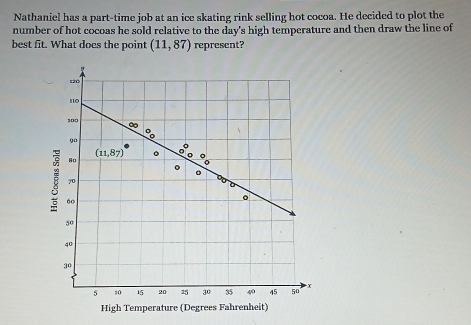 Nathaniel has a part-time job at an ice skating rink selling hot cocoa. He decided to plot the 
number of hot cocoas he sold relative to the day 's high temperature and then draw the line of 
best fit. What does the point (11,87) represent?
520
10
300 ∞
90
8o (11,87) 。 
o
70
60
。
40
30
5 s0 15 20 25 30 35 4^ 45 50 x
High Temperature (Degrees Fahrenheit)