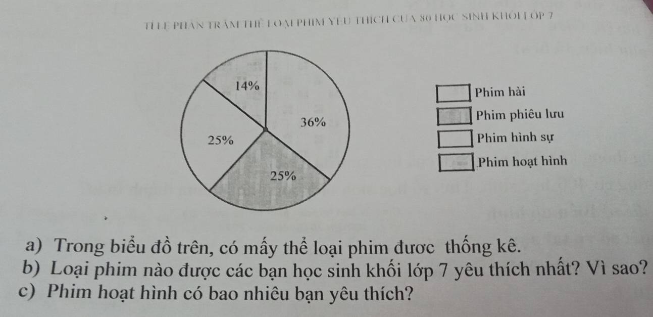 Tỉ Lể PHần trầm Thể loạiPHim YEU thích Của 80 học sinh khỏi Lóp 7
Phim hài
Phim phiêu lưu
Phim hình sự
Phim hoạt hình
a) Trong biểu đồ trên, có mấy thể loại phim được thống kê.
b) Loại phim nào được các bạn học sinh khối lớp 7 yêu thích nhất? Vì sao?
c) Phim hoạt hình có bao nhiêu bạn yêu thích?